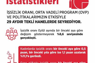 Bakan Işıkhan: "İşsizlik oranı Eylül ayında yüzde 8,6 seviyesinde gerçekleşti"