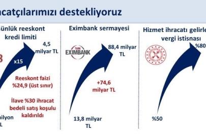 Bakan Şimşek: "Reeskont kredileri günlük limitini program döneminde 300 milyon liradan 4,5 milyar liraya 15 kat yükselttik"