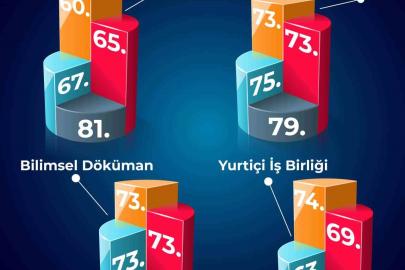 BEUN, Türkiye’nin yükselen üniversiteleri arasında