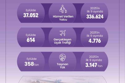 Denizli Çardak Havalimanı 9 ayda 336 bin yolcuya hizmet verdi