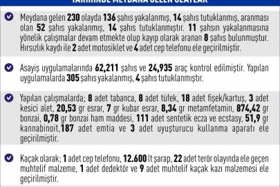 Elazığ’da 1 haftada 230 asayiş olayında, 136 şüpheli yakalandı