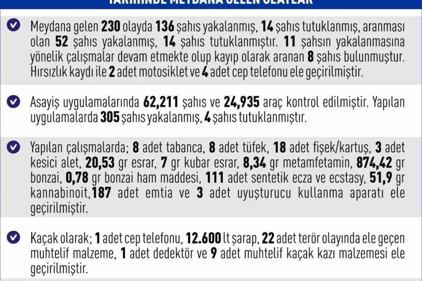 Elazığ’da 1 haftada 230 asayiş olayında, 136 şüpheli yakalandı