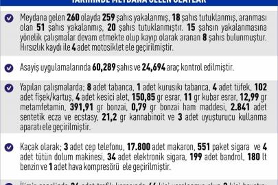 Elazığ’da 1 haftada 260 asayiş olayında, 259 şüpheli yakalandı