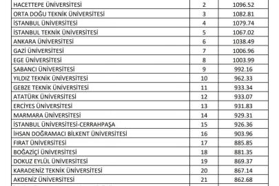 FÜ, Türkiye’nin en iyi 17. üniversitesi oldu