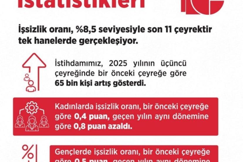 Bakan Işıkhan: "İşsiz sayısı, 2025 yılının üçüncü çeyreğinde 26 bin kişi azaldı"