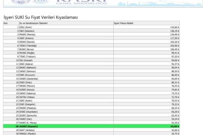 Başkan Büyükkılıç: "30 büyükşehir içerisinde su fiyatlarında 28. sıradayız"