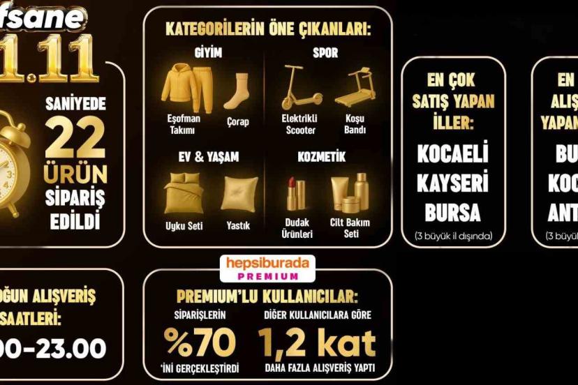 Efsane 11.11’de Hepsiburada’dan saniyede 22 ürün satıldı