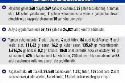 Elazığ’da 1 haftada 260 asayiş olayında, 269 şüpheli yakalandı