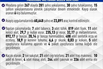 Elazığ’da 267 asayiş olayında, 281 şüpheli yakalandı