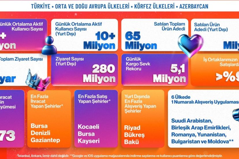 Trendyol’dan e-ihracatta bir günde 600 bin paket