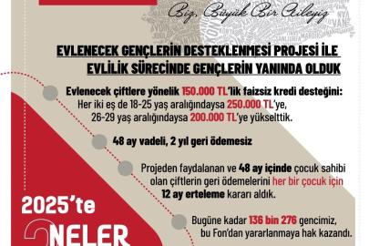 Aile ve Sosyal Hizmetler Bakanlığı açıkladı: Evlenecek Gençlerin Desteklenmesi Projesi’yle 8 milyar 59 milyon lira ödeme gerçekleştirildi