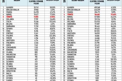Avrupa’nın elektrikli otomobilde en hızlı büyüyen pazarı Türkiye oldu