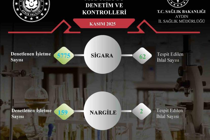 Aydın’da 5 bin 934 işletmeye tütün denetimi