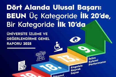 BEUN, YÖK 2025 Raporu’nda Türkiye’nin öne çıkan üniversiteleri arasında