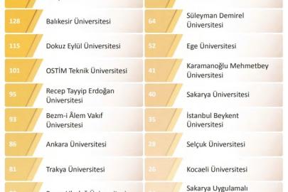 BUÜ, YÖK 2025 Genel Raporunda farkını ortaya koydu