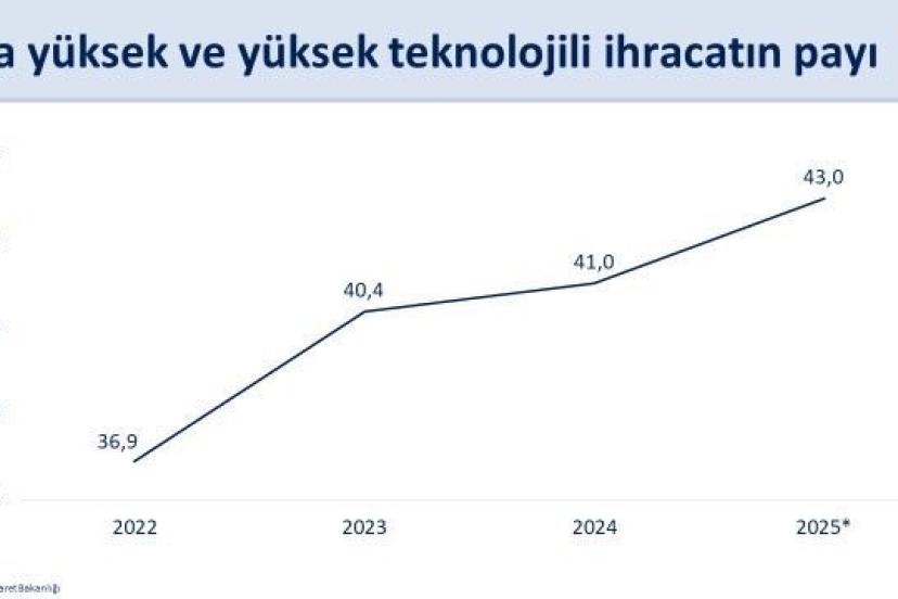 Cumhurbaşkanı Yardımcısı Yılmaz: "Küresel ticarette artan korumacılık eğilimlerine ve zayıf dış talep şartlarına rağmen Türkiye’nin ihracatındaki yükseliş eğilimi sürüyor"