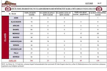 Elazığ’da 23 köy yolu kapandı
