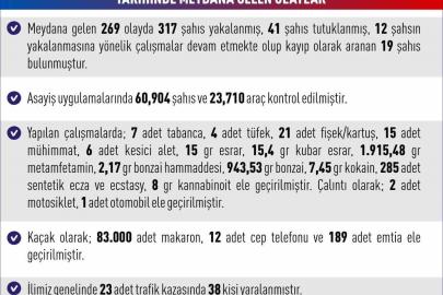 Elazığ’da 269 asayiş olayında 317 şahıs yakalandı