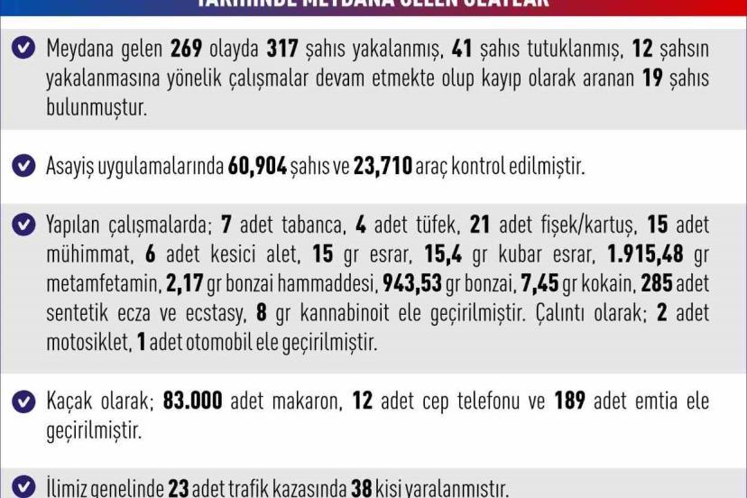 Elazığ’da 269 asayiş olayında 317 şahıs yakalandı