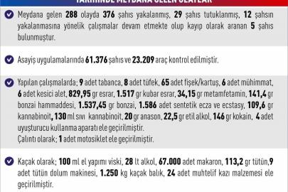 Elazığ’da asayiş uygulamaları: 288 olayda 376 şahıs yakalandı