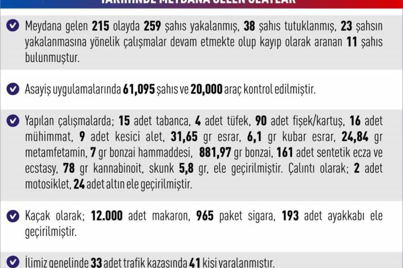 Elazığ’da meydana gelen 215 olayda 259 şahıs yakalandı