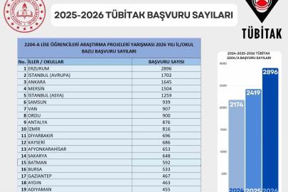 Erzurum, TÜBİTAK proje başvurularında Türkiye birincisi oldu