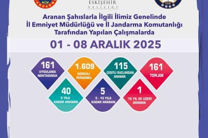 Eskişehir’de aranan 161 şahıs yakalandı