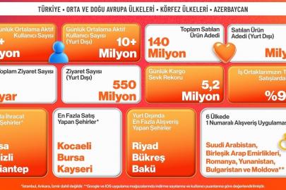 Trendyol, 15 ülkede kasım kampanyalarını tamamladı