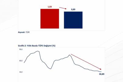 Bakan Bolat: "Yıllık enflasyon son 49 ayın en düşük seviyesinde gerçekleşti"
