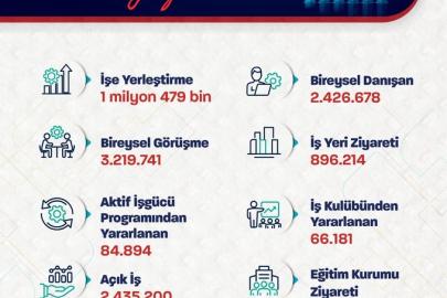 Bakan Işıkhan: "1 milyon 479 bin işe yerleştirmeye aracılık ettik"