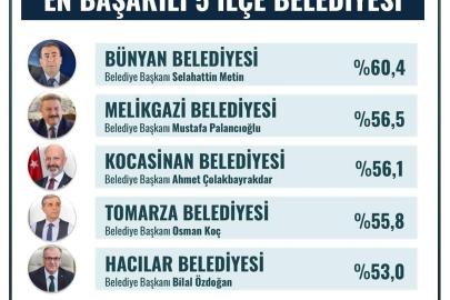Bünyan Belediyesi Kayseri’nin en başarılı ilçe belediyesi seçildi