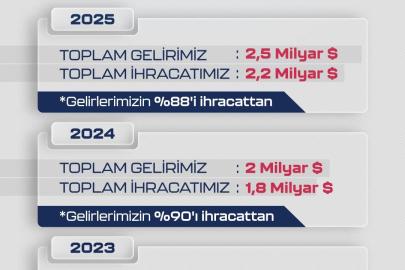 Dünya SİHA ihracat pazarının lideri 2025’te de Baykar oldu