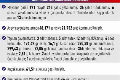 Elazığ’da asayiş uygulamaları: 171 olayda 213 şahıs yakalandı