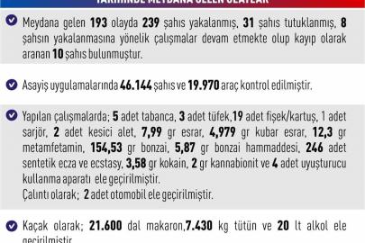 Elazığ’da asayiş uygulamaları: 193 olayda 239 şahıs yakalandı