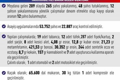Elazığ’da asayiş uygulamaları: 209 olayda 265 şahıs yakalandı