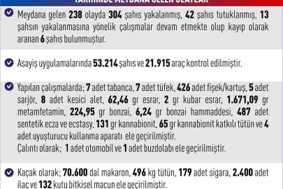 Elazığ’da asayiş uygulamaları: 238 olayda 304 şahıs yakalandı