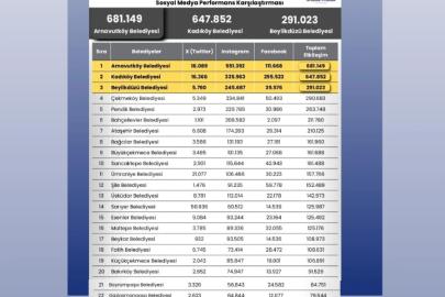 İstanbul’da ilçe belediyelerinin sosyal medya performansı açıklandı: Arnavutköy ilk sırada