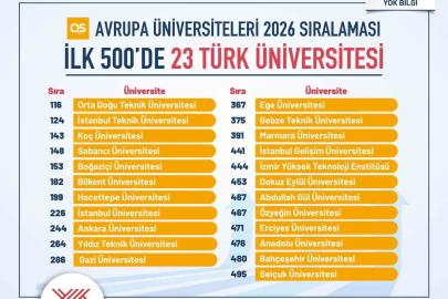 Türkiye, Avrupa yükseköğretiminde zirveye oynuyor