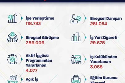 Bakan Işıkhan: "Bu yılın ilk ayında; 120 bine yakın işe yerleştirmeye aracılık ettik"