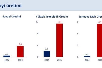 Bakan Şimşek: "Sanayi üretiminde yıllık yüzde 2,6 artış gerçekleşti"