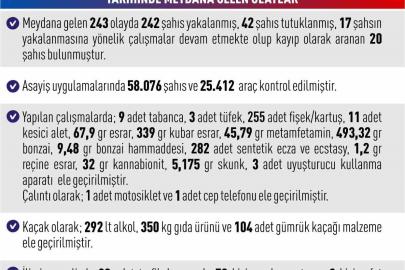 Elazığ’da asayiş uygulamaları: 243 olayda 242 şahıs yakalandı