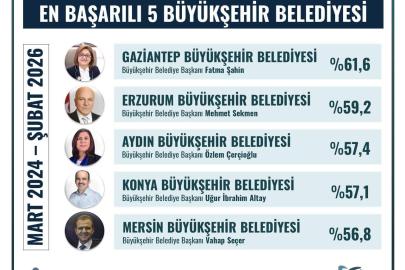 Fatma Şahin, en başarılı büyükşehir belediye başkanı