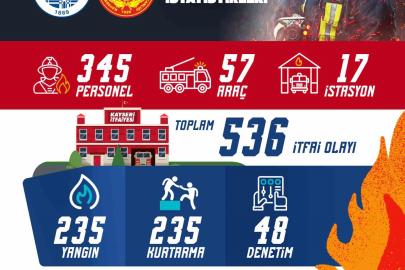 Kayseri Büyükşehir İtfaiyesi’nden 1 ayda 536 olaya müdahale