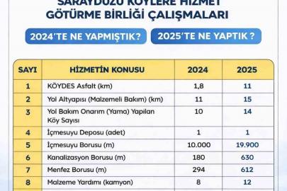 Saraydüzü köylerinde hizmet seferberliği