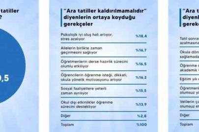 Ara tatil ile ilgili anket sonuçları açıklandı: Katılanların yüzde 80.5’i ‘kaldırılmasın’ diyor