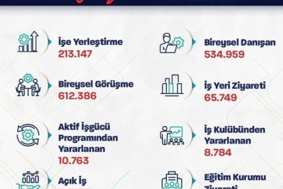 Bakan Işıkhan: "Bu yılın ilk 2 ayında 213 binden fazla işe yerleştirmeye aracılık ettik"