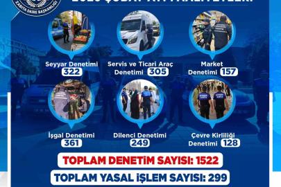 Zabıta, Şubat ayında bin 522 denetim gerçekleştirdi