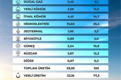 Bakan Bayraktar: "‘120 bin megavat kurulu güç’ hedefini çok daha yukarı taşıyacağız"