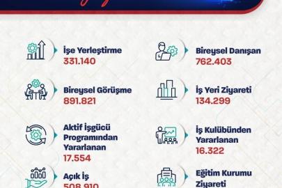 Bakan Işıkhan: "Bu yılın ilk 3 ayında 331 binden fazla işe yerleştirmeye aracılık ettik"