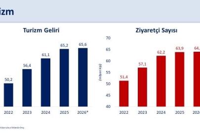 Bakan Şimşek: "Martta turizm gelirleri yıllık yüzde 1,3 arttı"